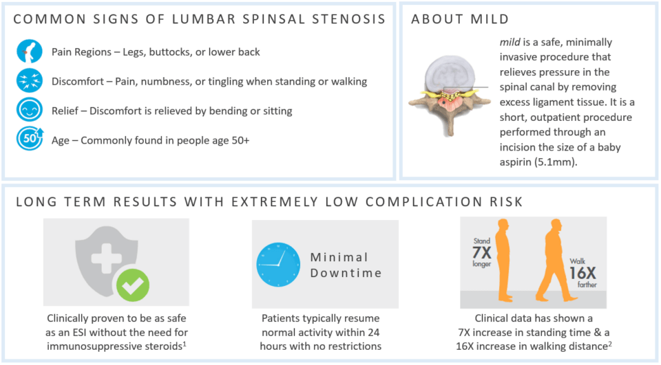 Everything You Need to Know About mild® for Spinal Stenosis: Pain Specialty  Group: Pain Management